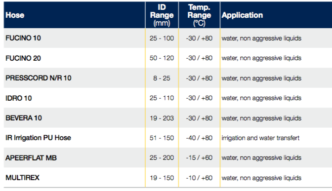 tabela de seleção de mangueiras para agua