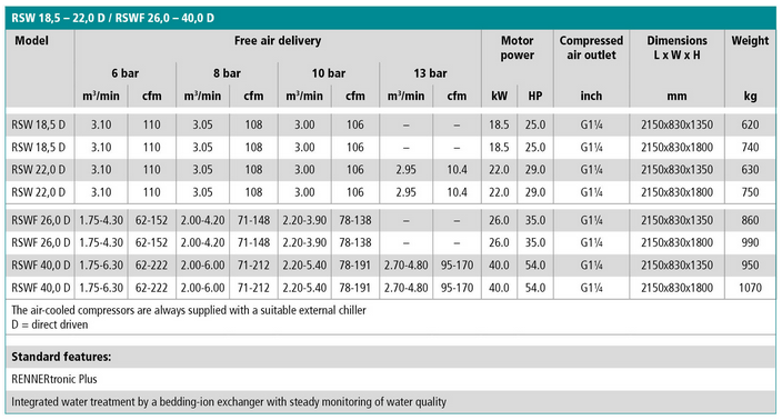  Tabela compressor Renner Serie SLM-S