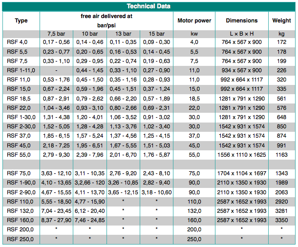  Tabela compressor Renner Serie RSF